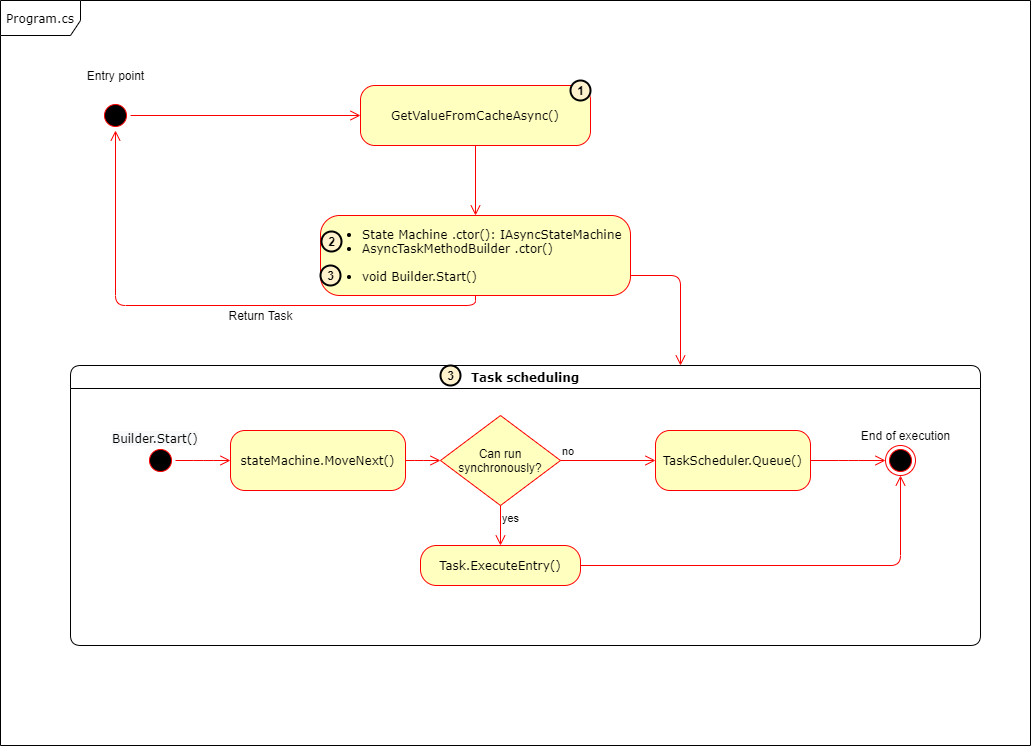 Understanding async/await State Machine in .NET